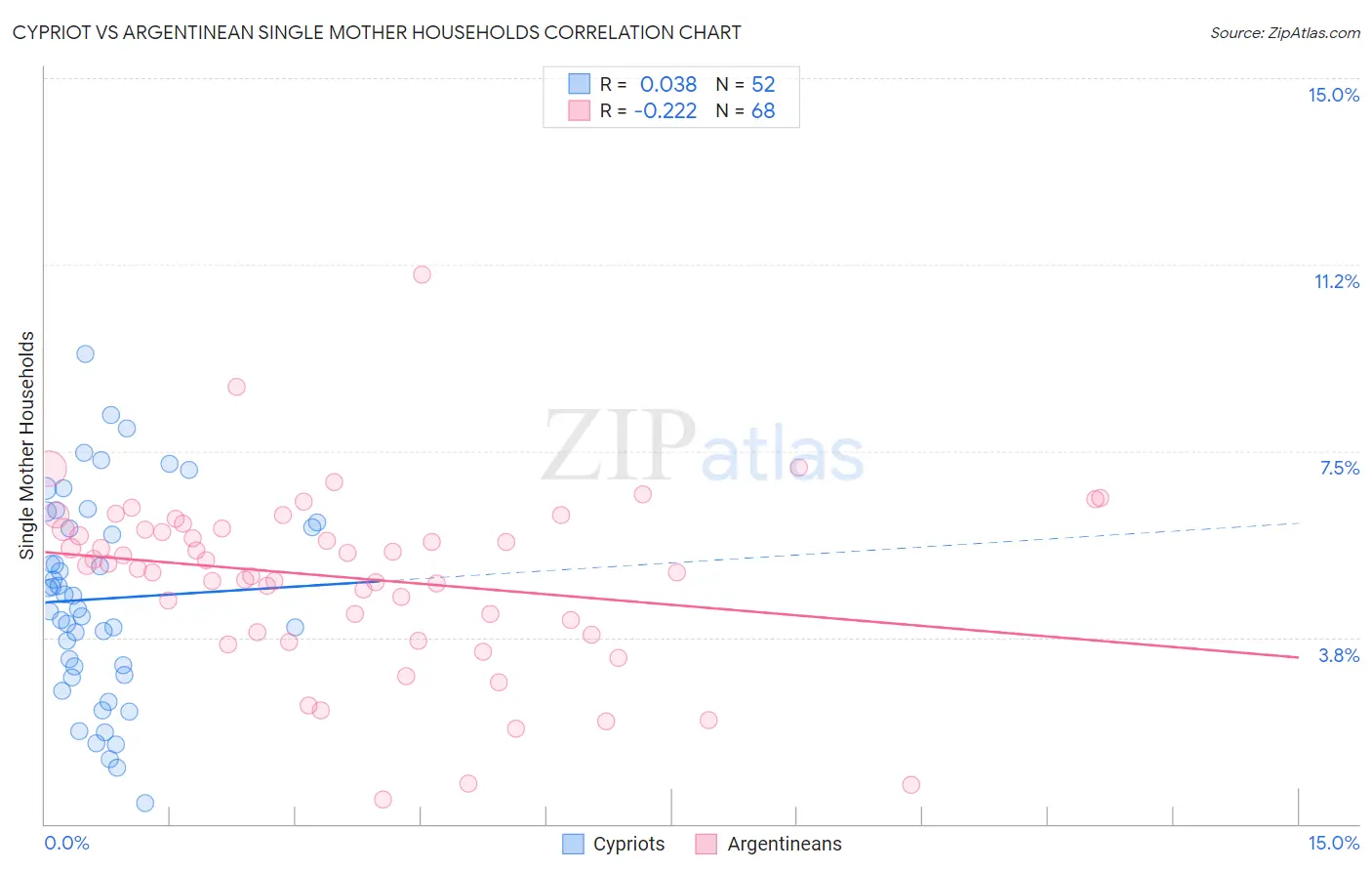 Cypriot vs Argentinean Single Mother Households