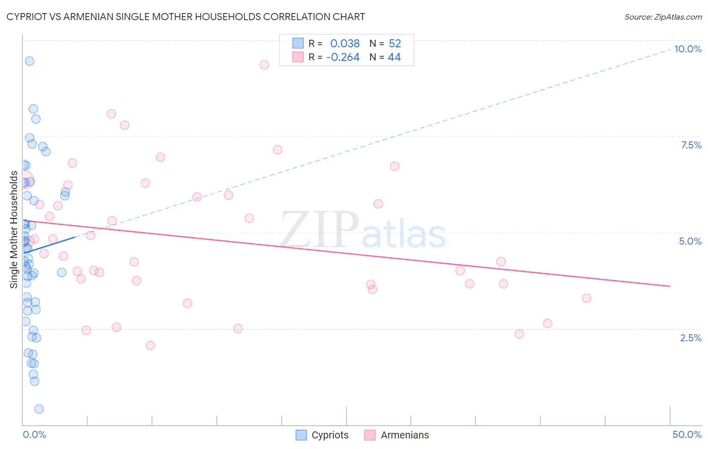 Cypriot vs Armenian Single Mother Households