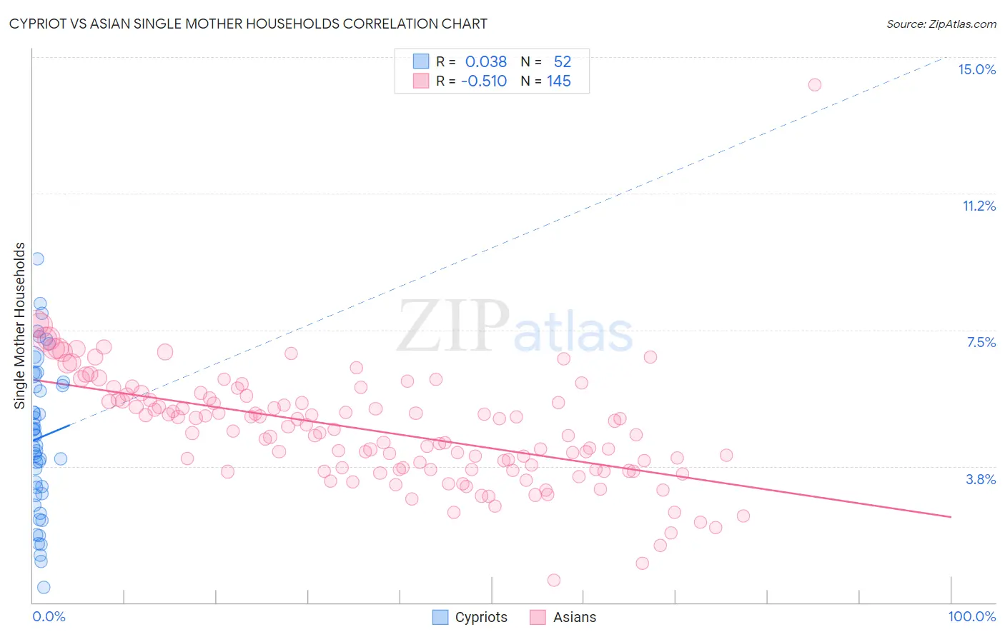 Cypriot vs Asian Single Mother Households