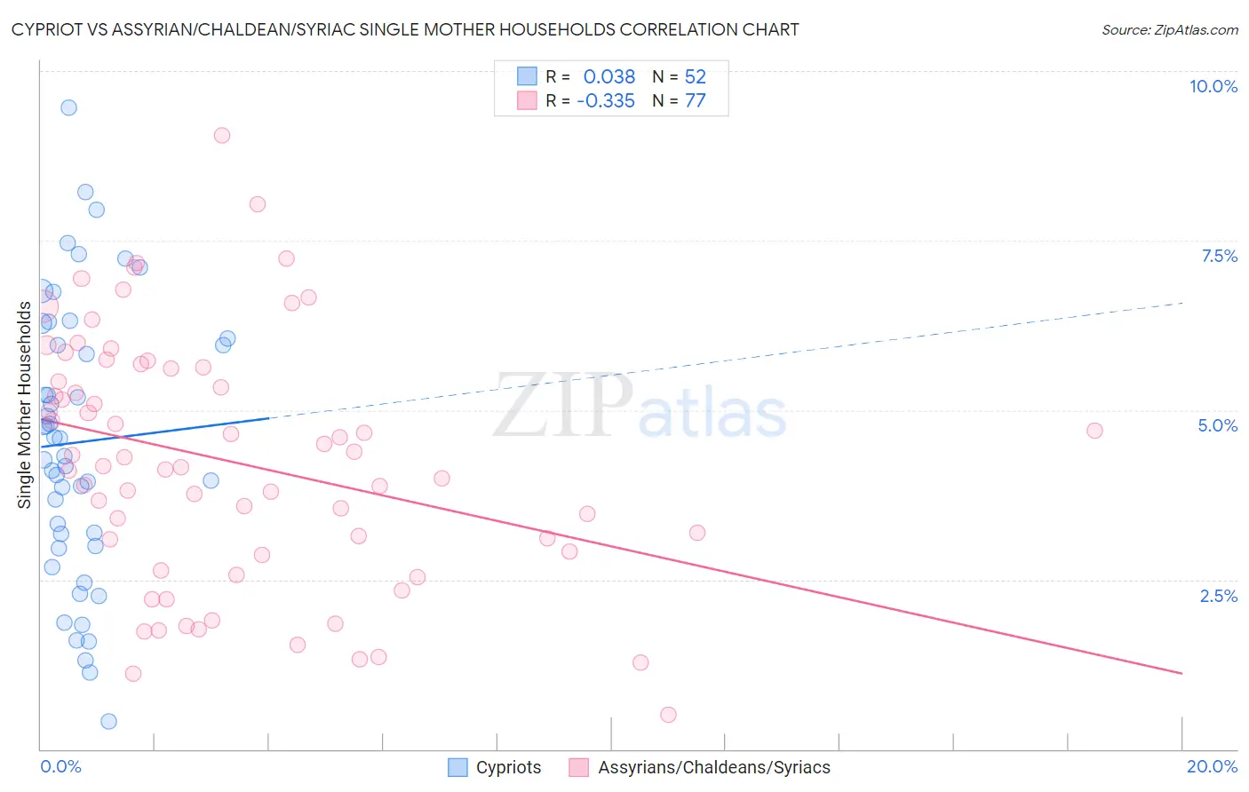 Cypriot vs Assyrian/Chaldean/Syriac Single Mother Households