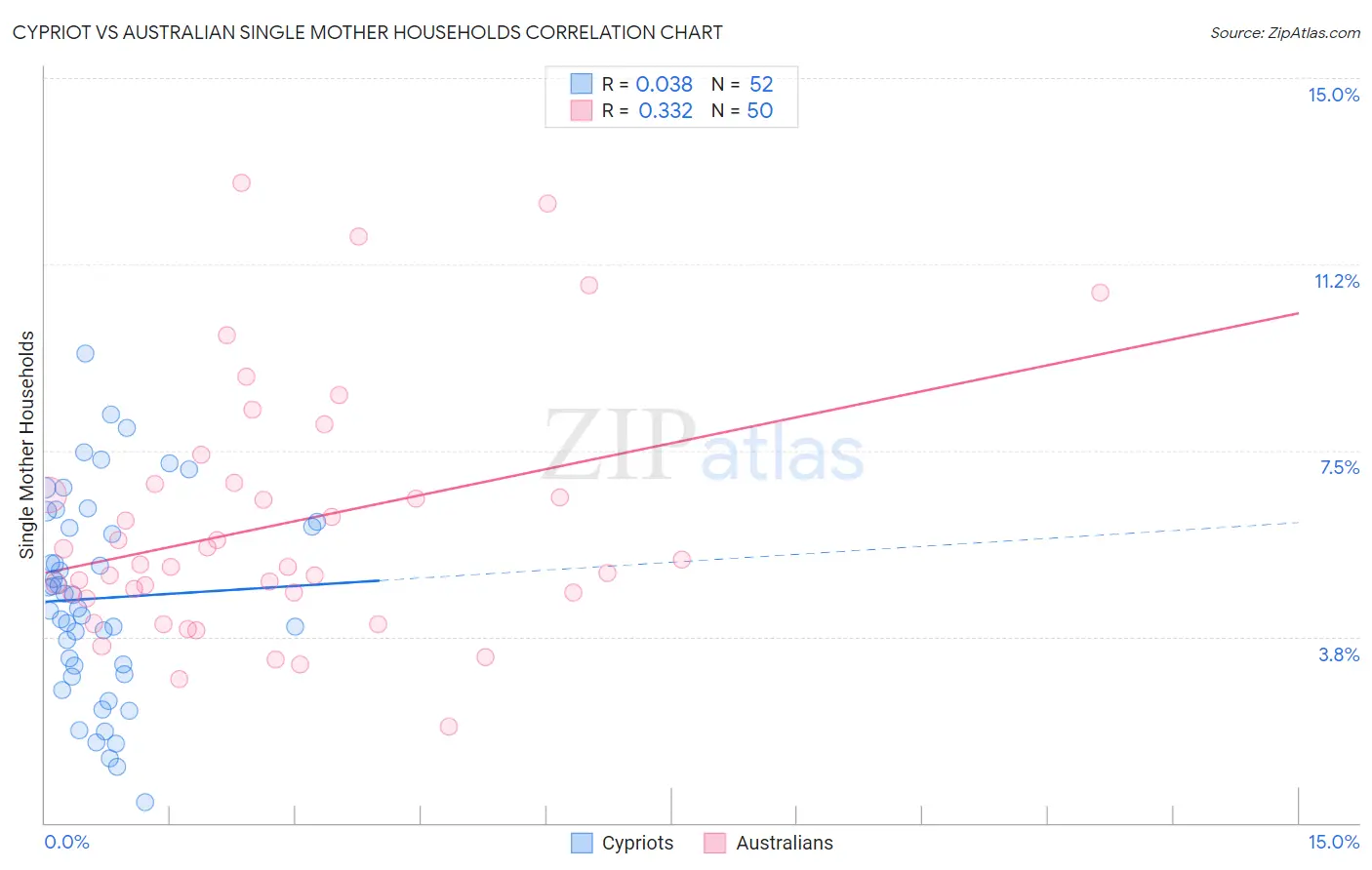 Cypriot vs Australian Single Mother Households