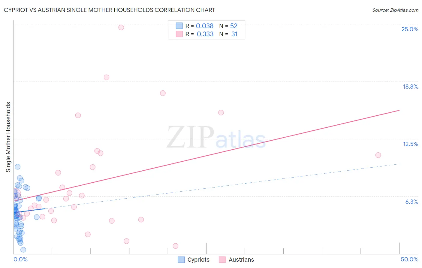 Cypriot vs Austrian Single Mother Households
