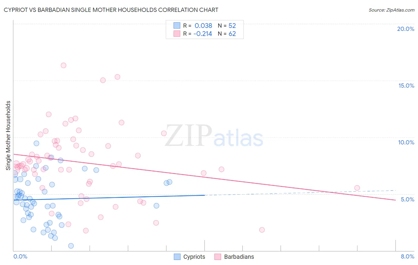 Cypriot vs Barbadian Single Mother Households