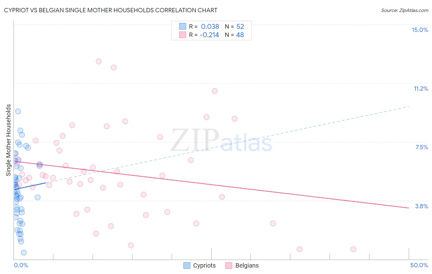 Cypriot vs Belgian Single Mother Households