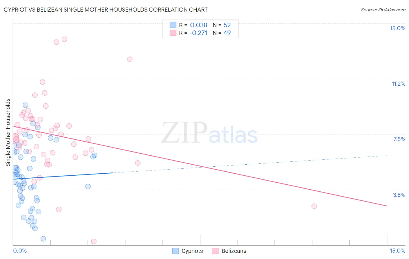 Cypriot vs Belizean Single Mother Households