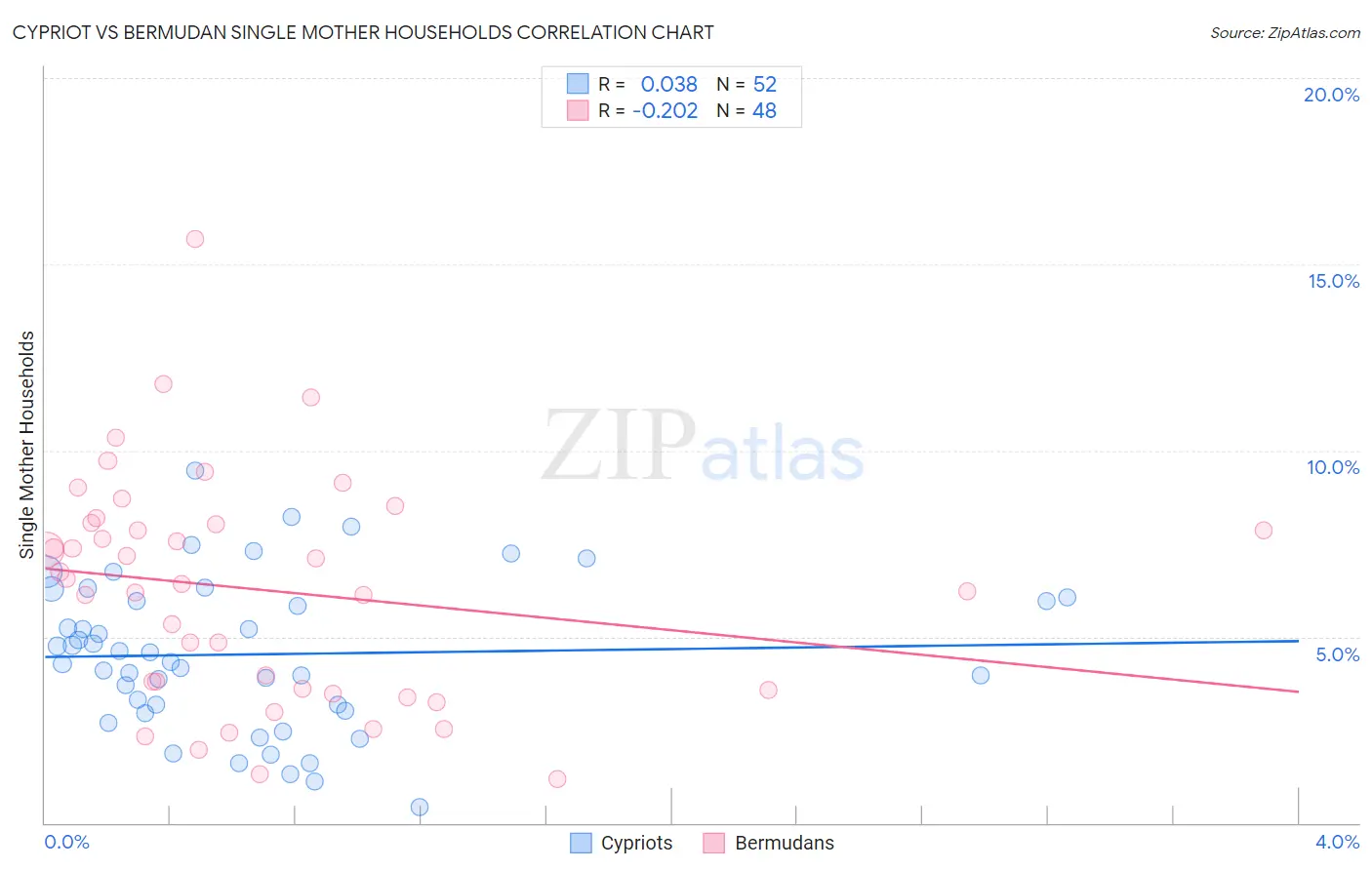 Cypriot vs Bermudan Single Mother Households