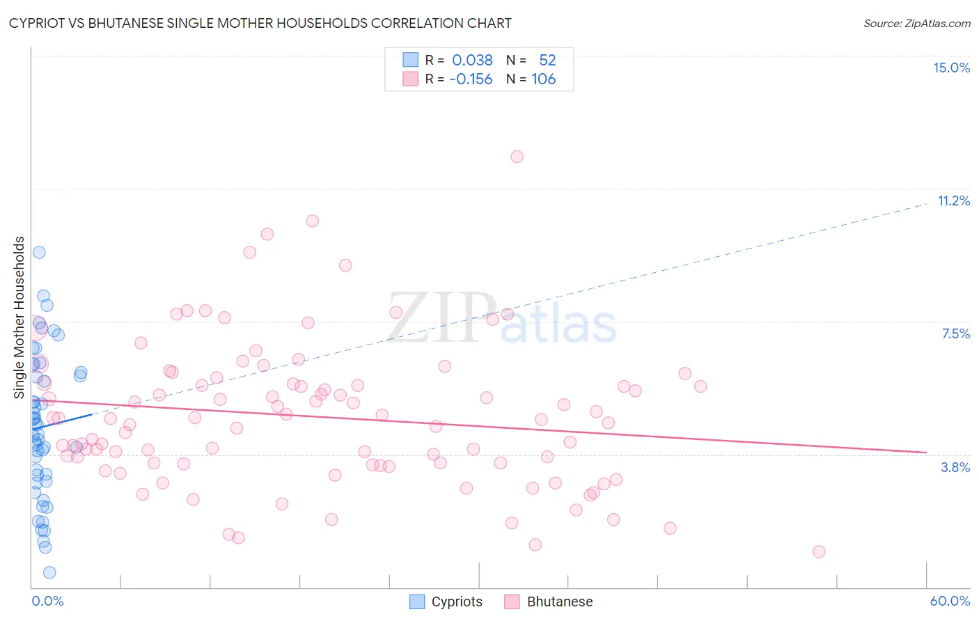 Cypriot vs Bhutanese Single Mother Households