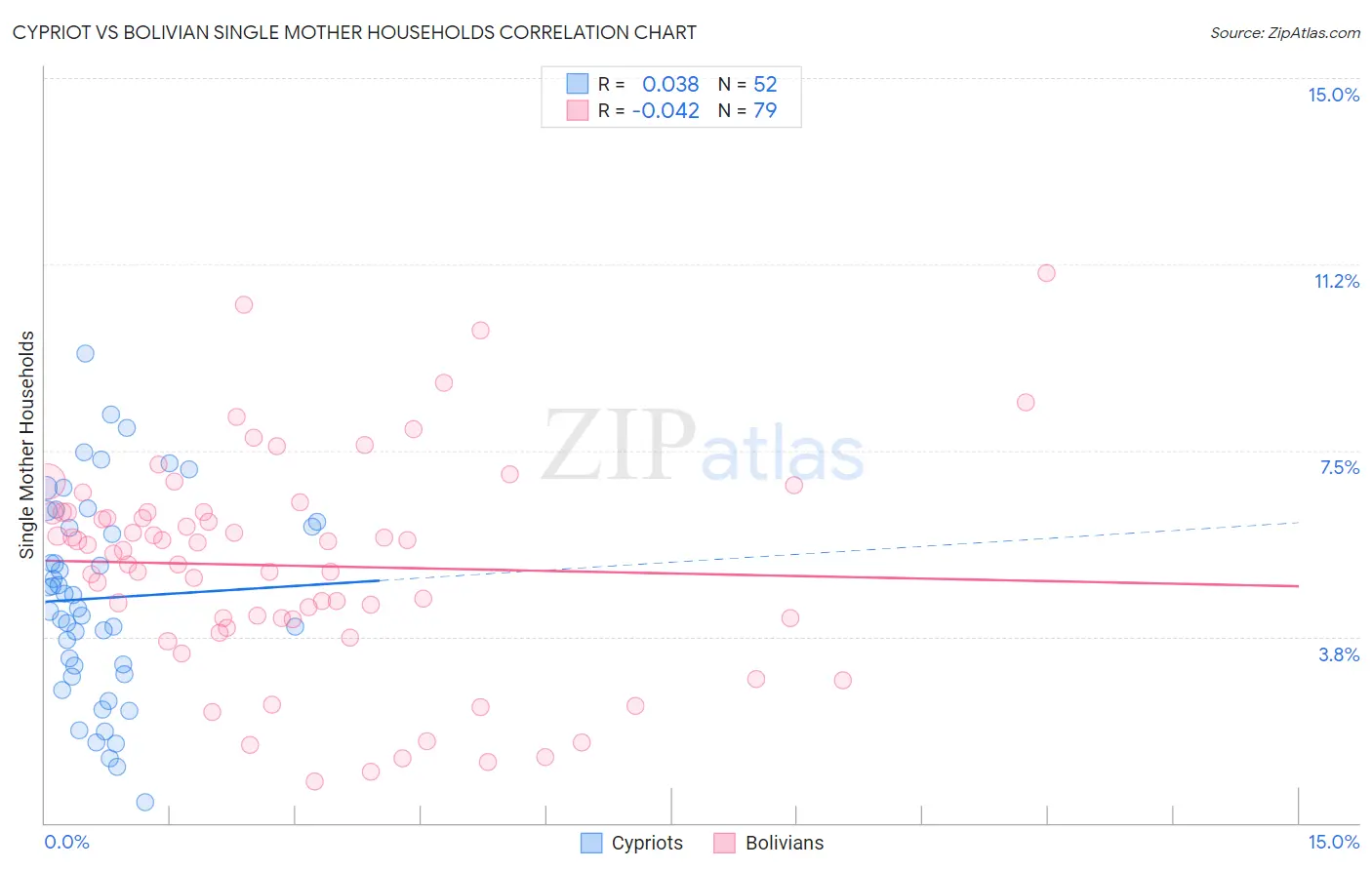 Cypriot vs Bolivian Single Mother Households