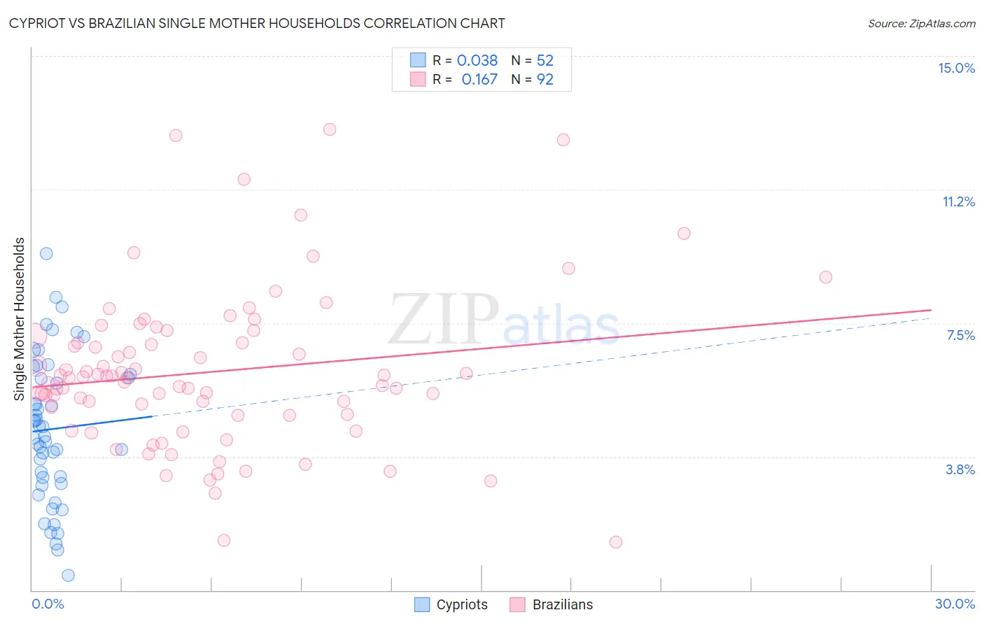 Cypriot vs Brazilian Single Mother Households