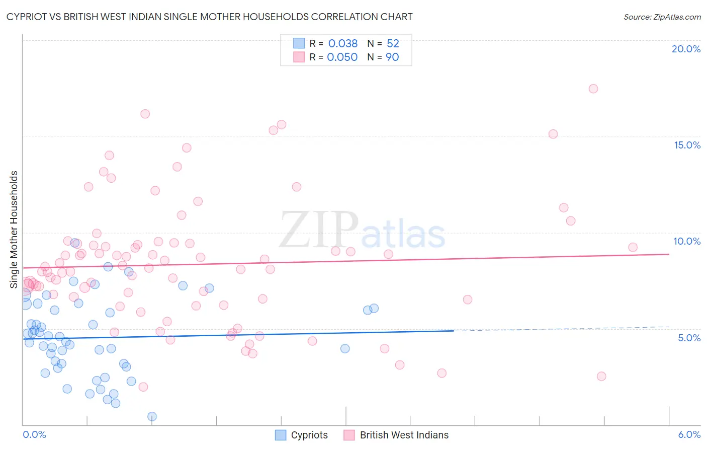 Cypriot vs British West Indian Single Mother Households