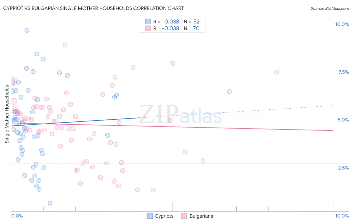Cypriot vs Bulgarian Single Mother Households