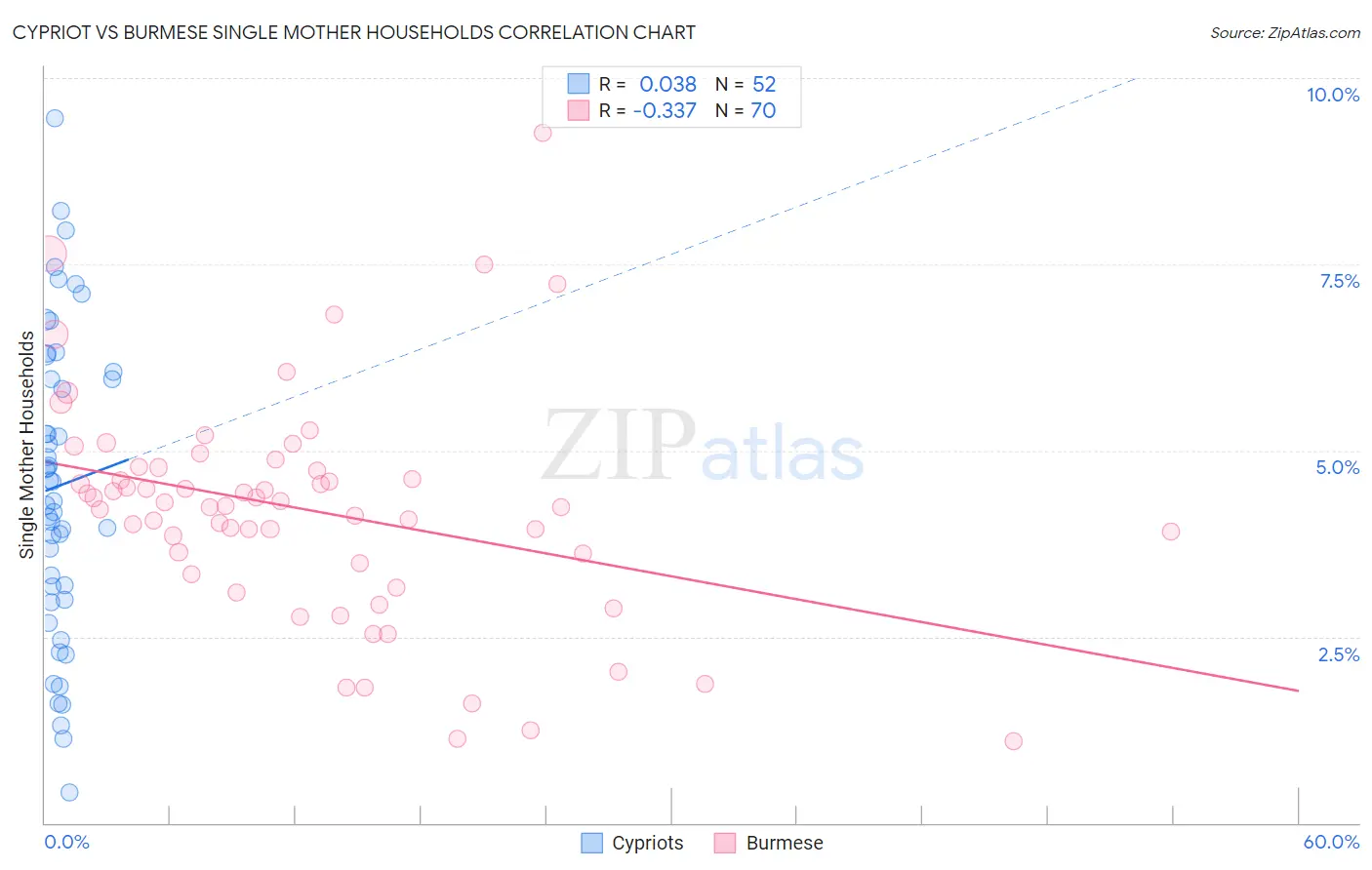Cypriot vs Burmese Single Mother Households
