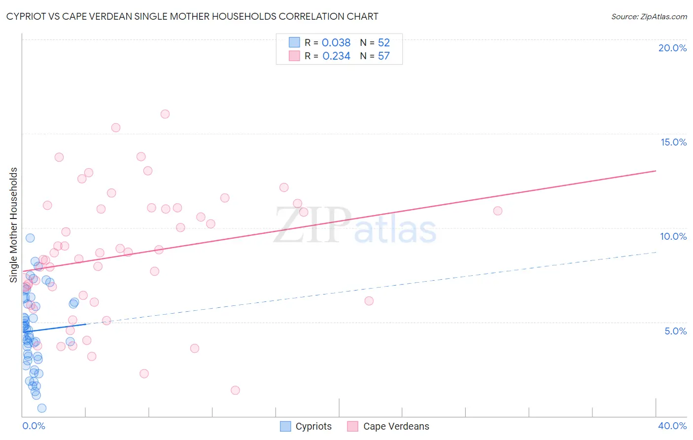 Cypriot vs Cape Verdean Single Mother Households
