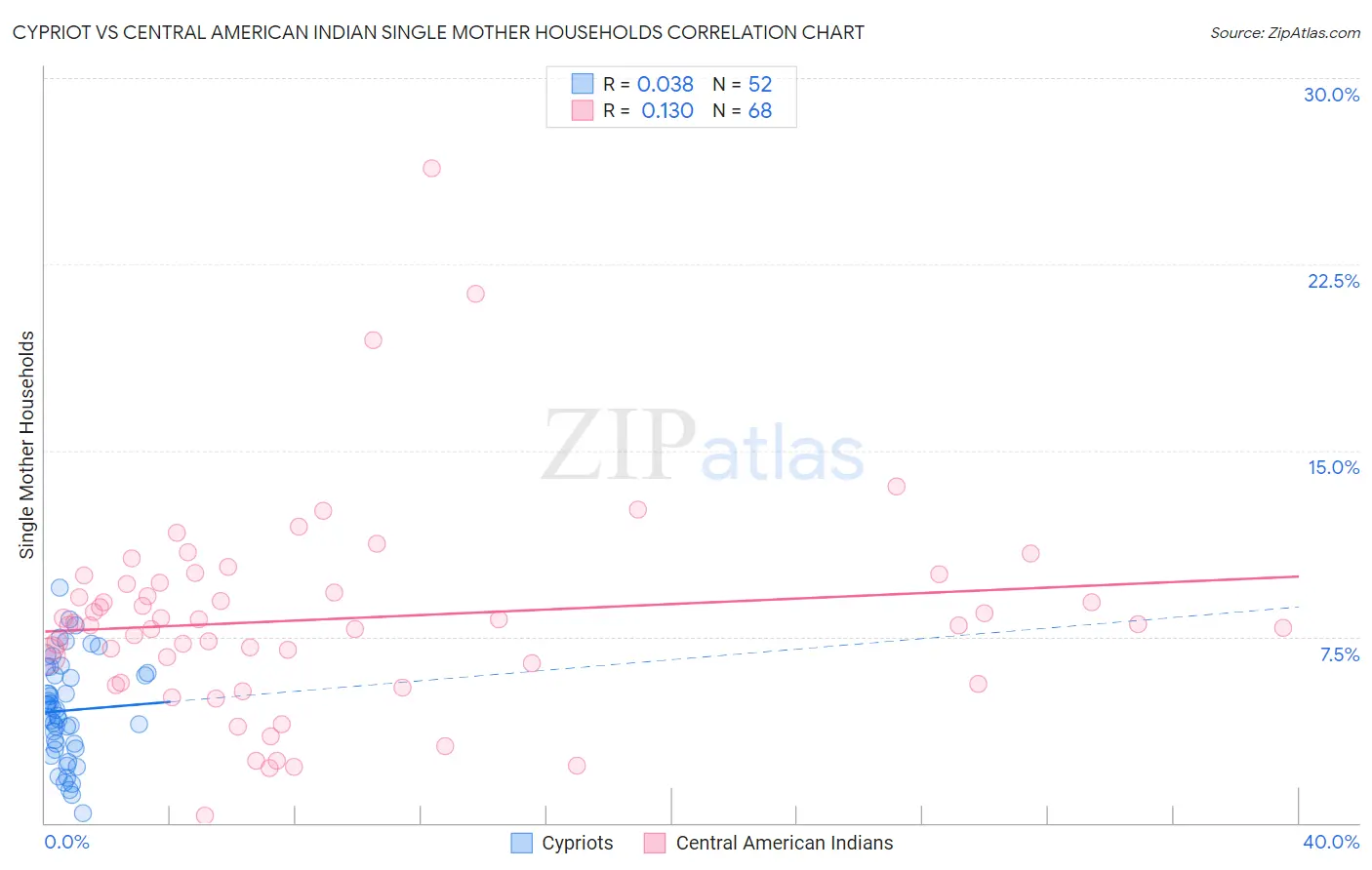 Cypriot vs Central American Indian Single Mother Households