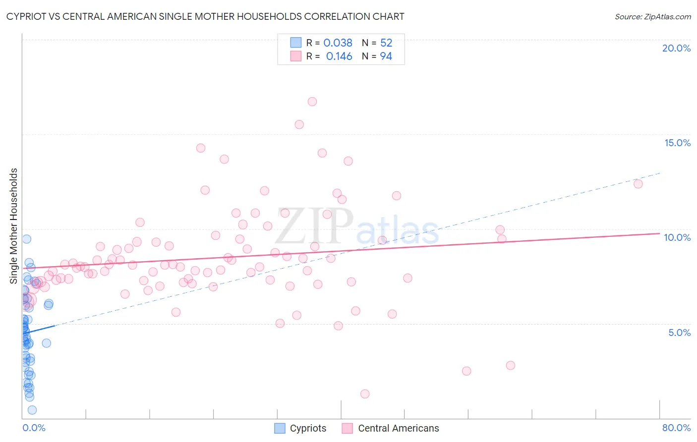 Cypriot vs Central American Single Mother Households