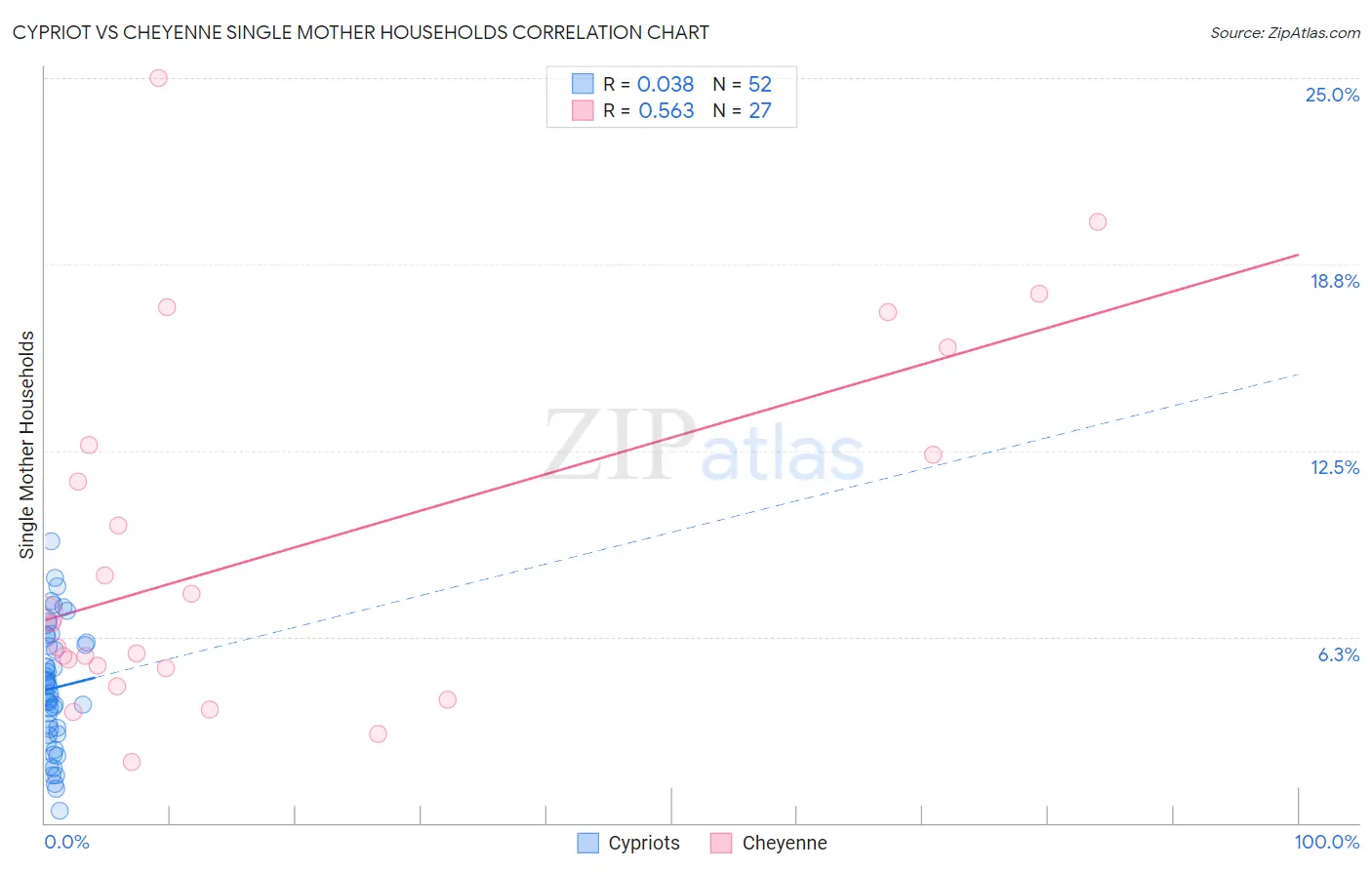 Cypriot vs Cheyenne Single Mother Households