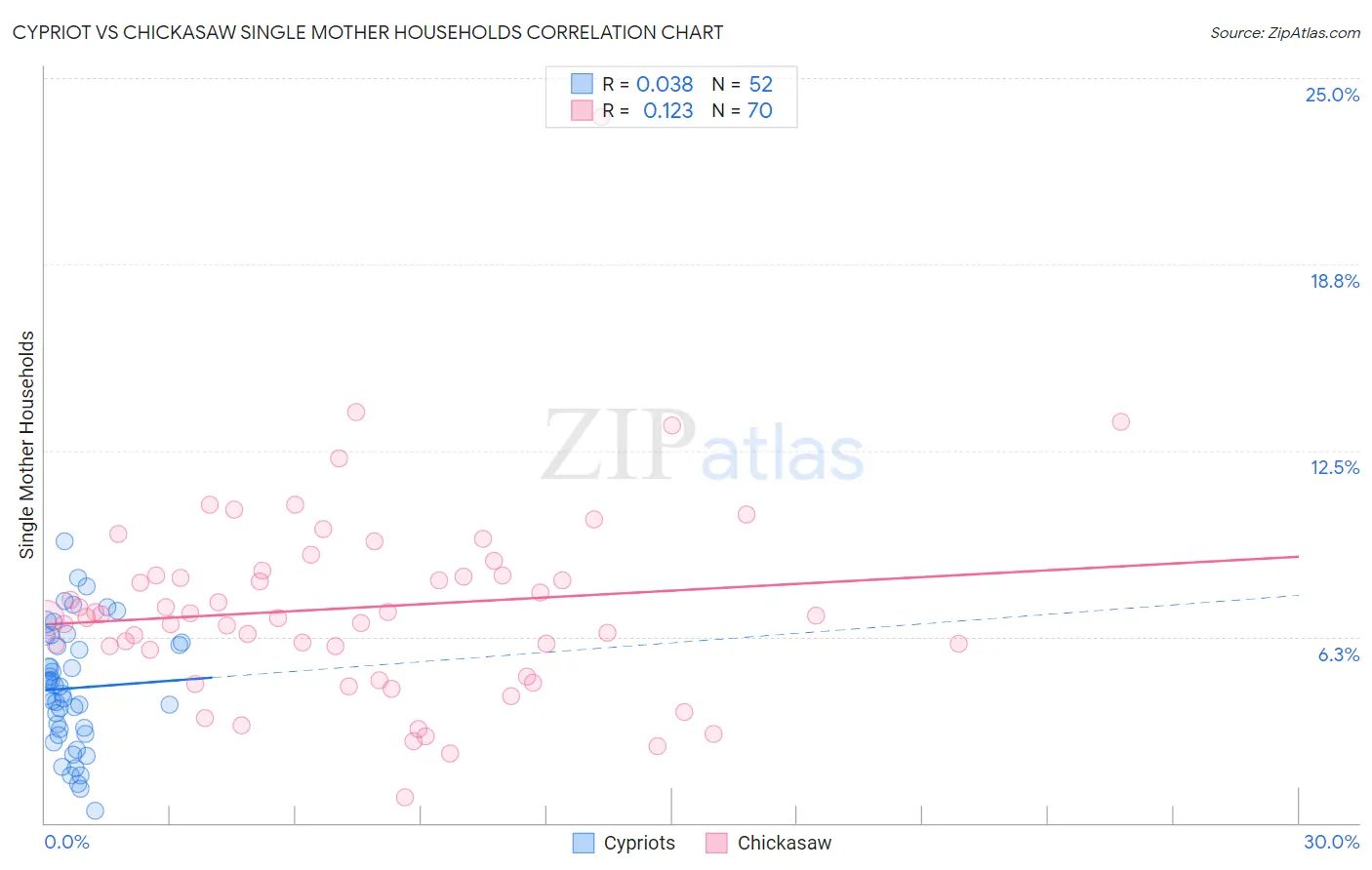 Cypriot vs Chickasaw Single Mother Households