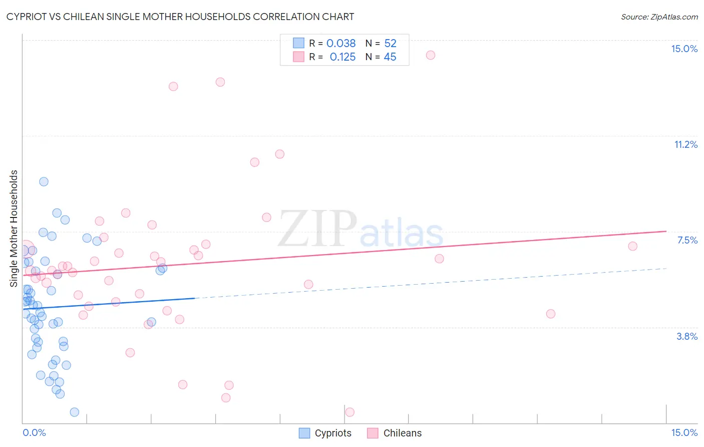 Cypriot vs Chilean Single Mother Households
