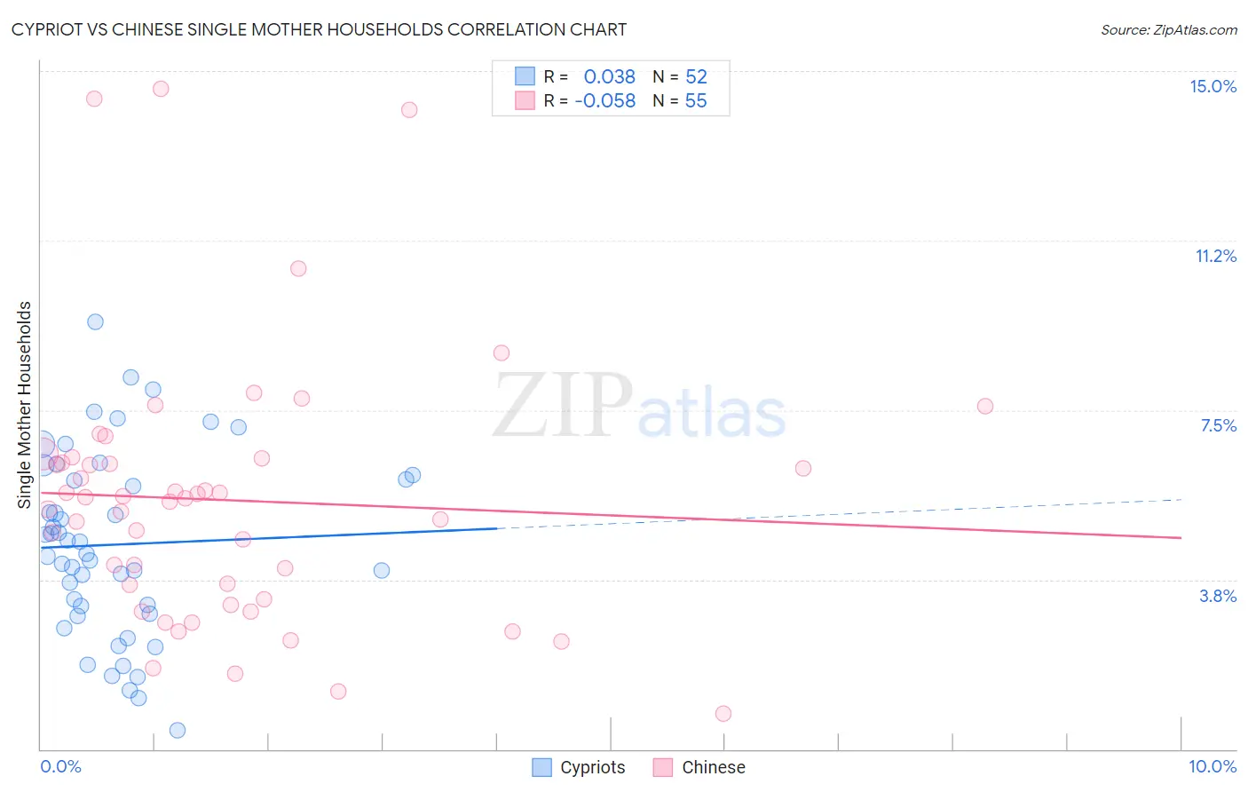 Cypriot vs Chinese Single Mother Households