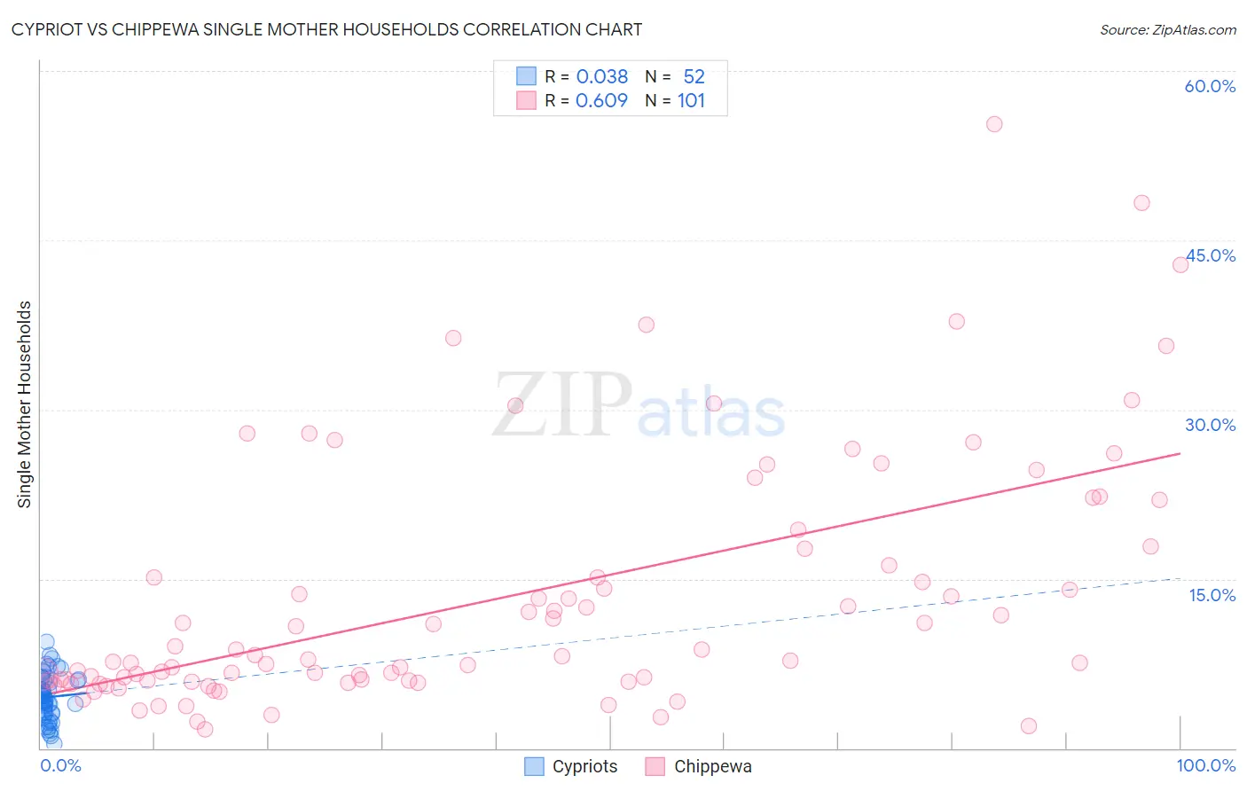 Cypriot vs Chippewa Single Mother Households