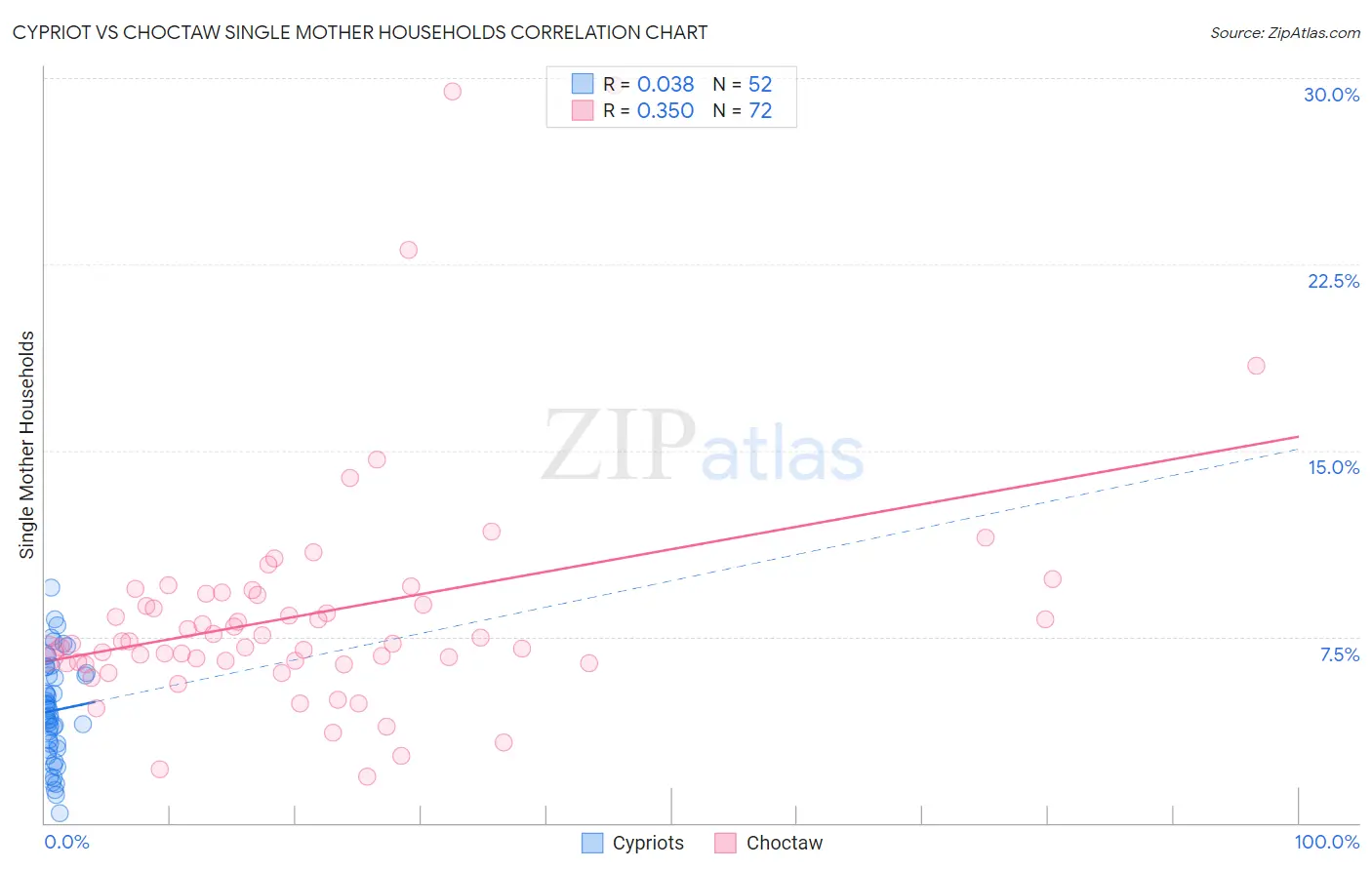 Cypriot vs Choctaw Single Mother Households