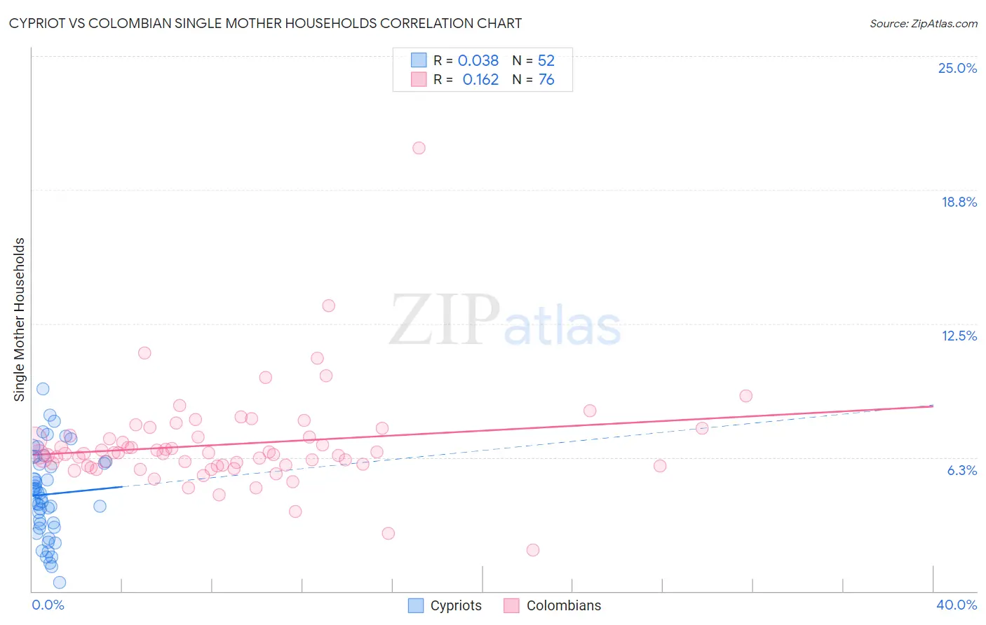 Cypriot vs Colombian Single Mother Households
