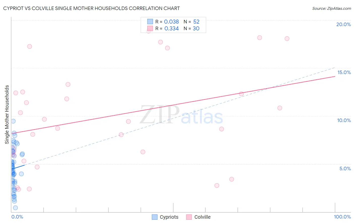 Cypriot vs Colville Single Mother Households