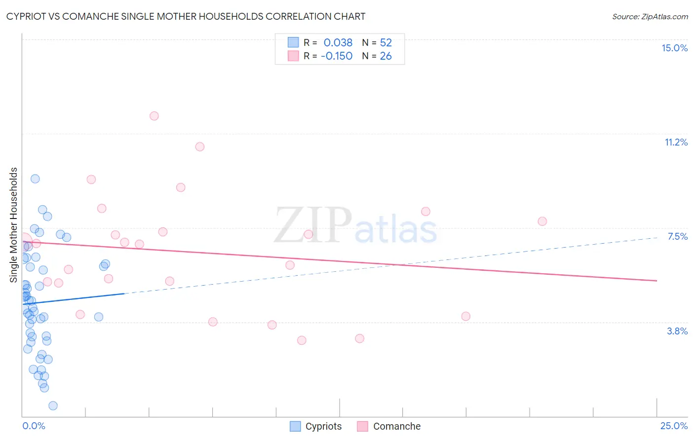 Cypriot vs Comanche Single Mother Households