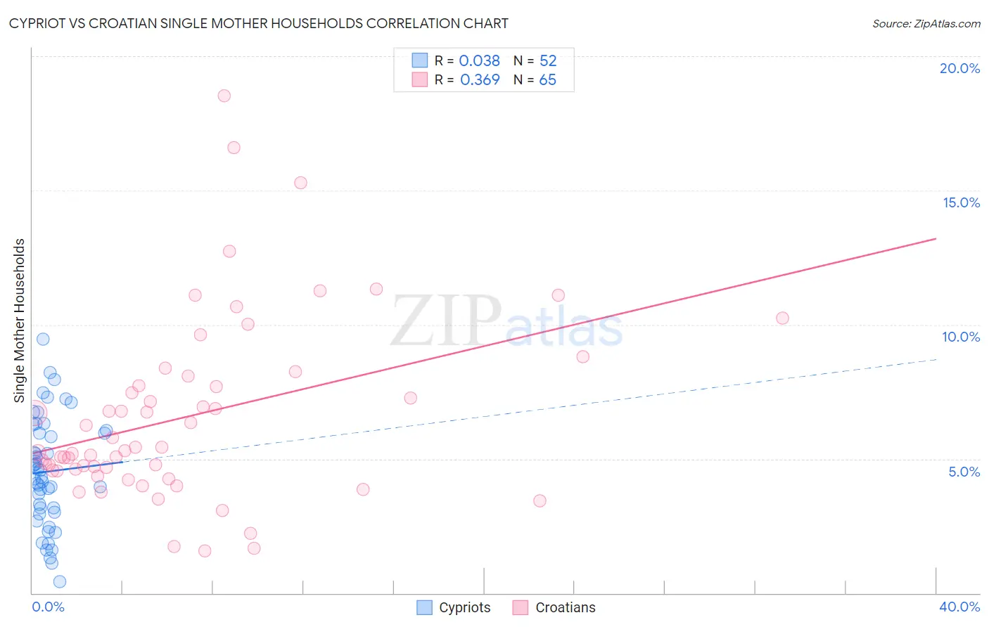Cypriot vs Croatian Single Mother Households