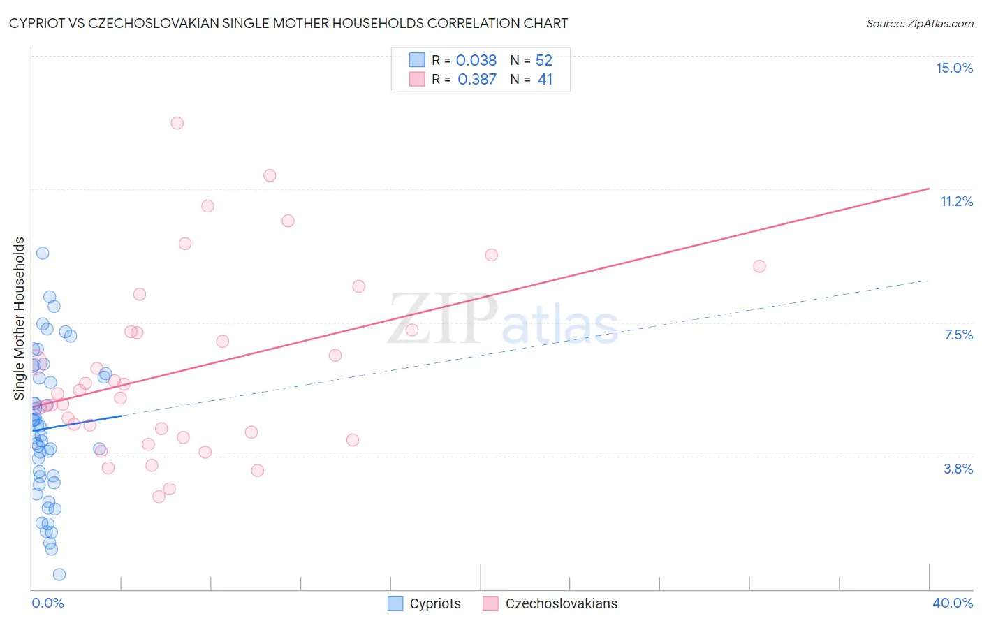 Cypriot vs Czechoslovakian Single Mother Households