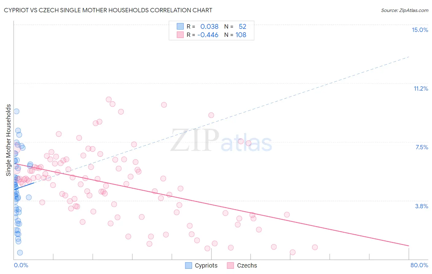 Cypriot vs Czech Single Mother Households