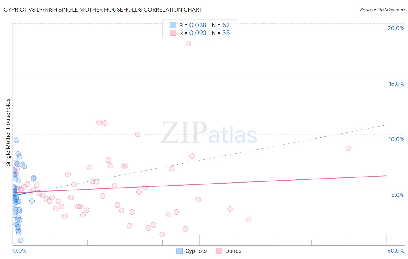 Cypriot vs Danish Single Mother Households