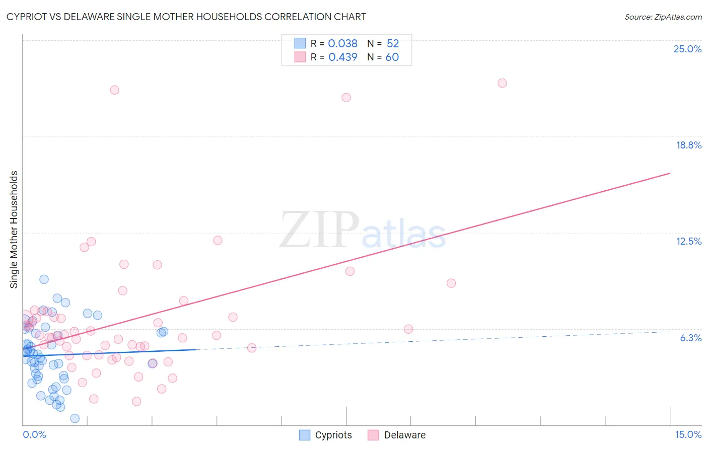 Cypriot vs Delaware Single Mother Households