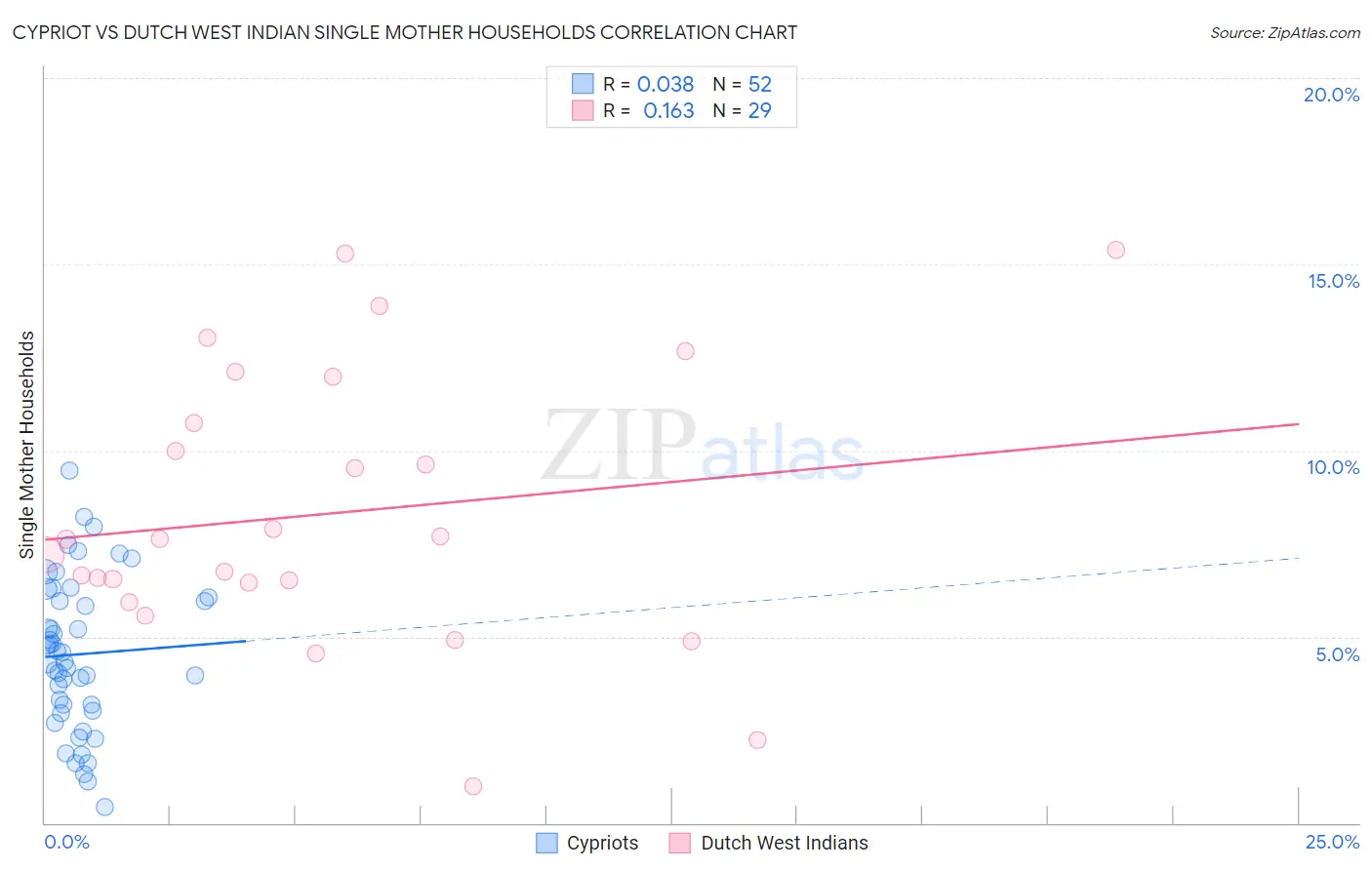 Cypriot vs Dutch West Indian Single Mother Households