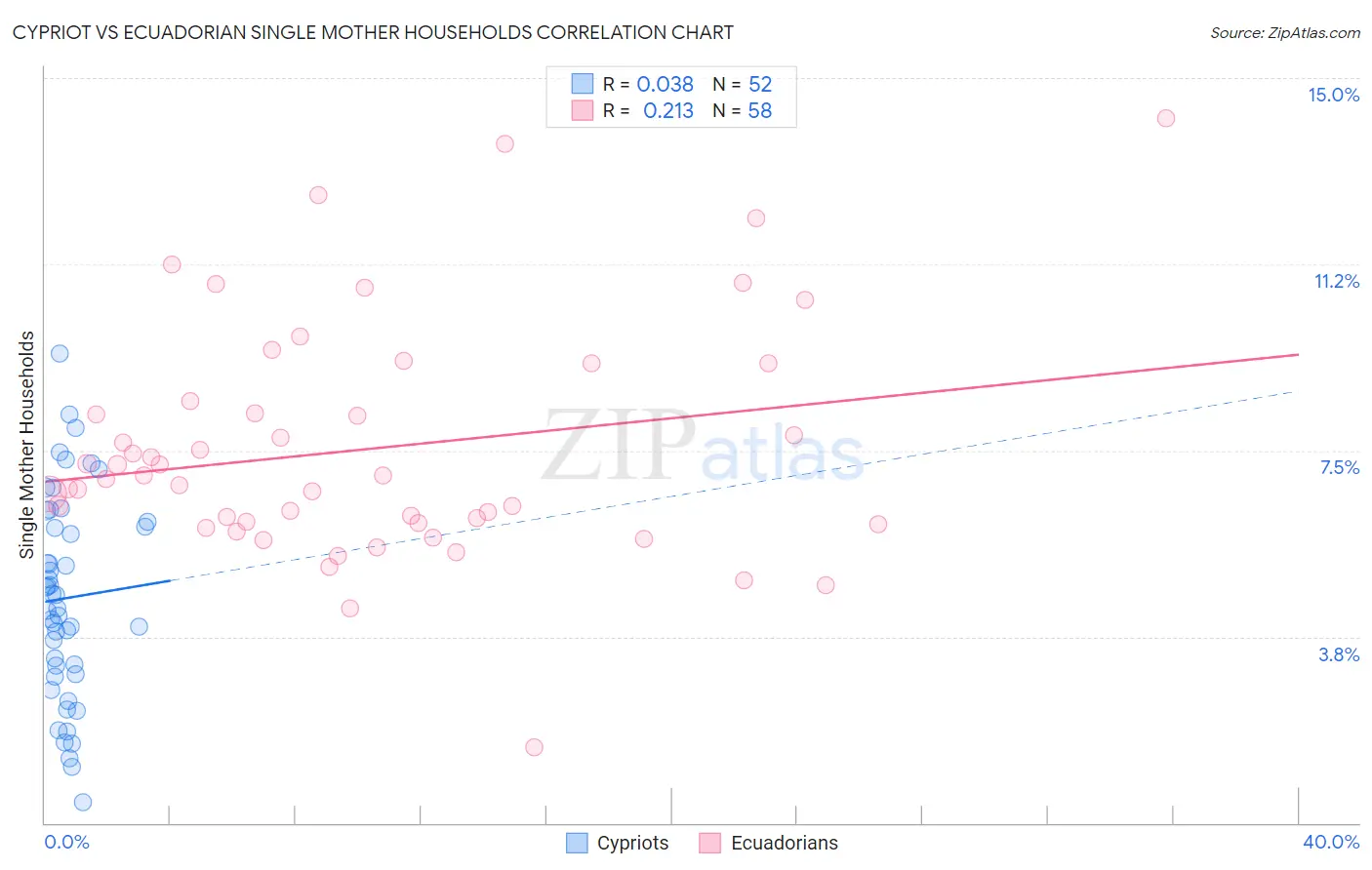 Cypriot vs Ecuadorian Single Mother Households