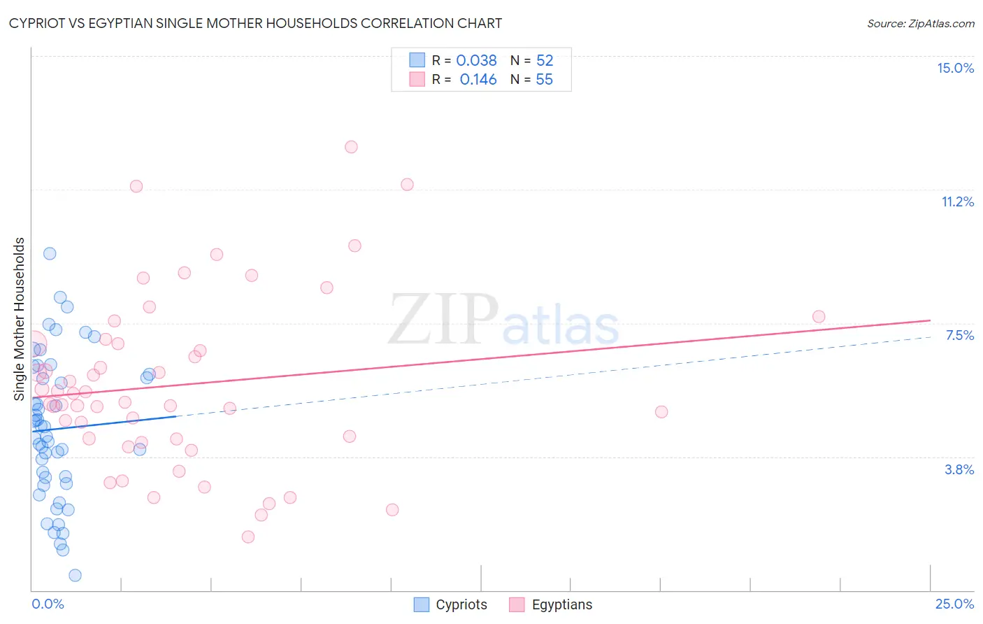 Cypriot vs Egyptian Single Mother Households