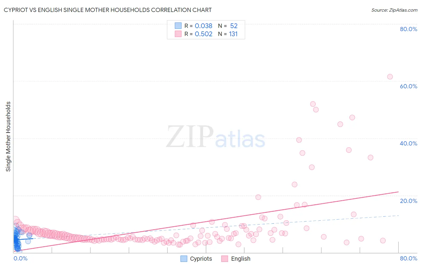 Cypriot vs English Single Mother Households