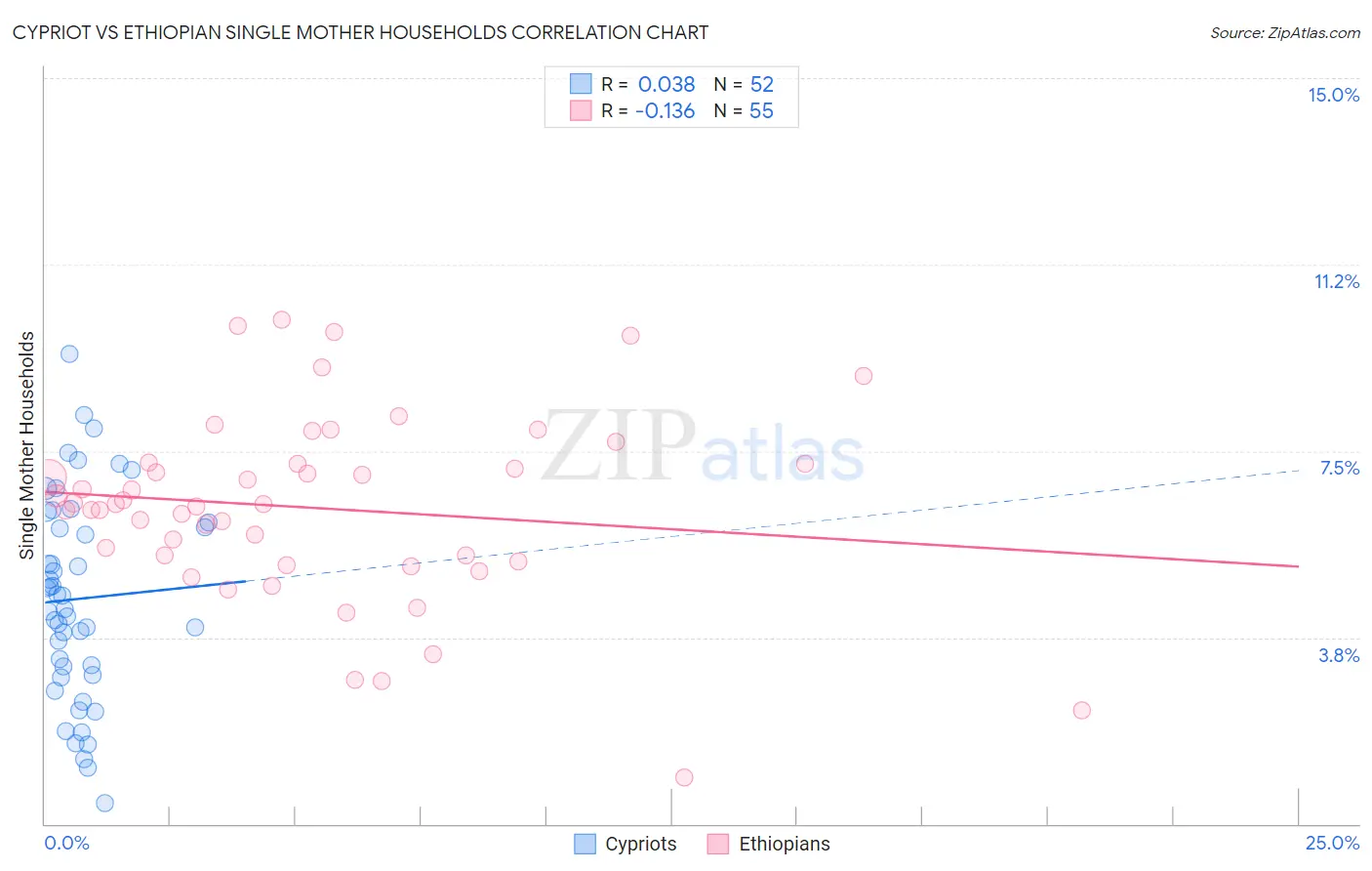 Cypriot vs Ethiopian Single Mother Households