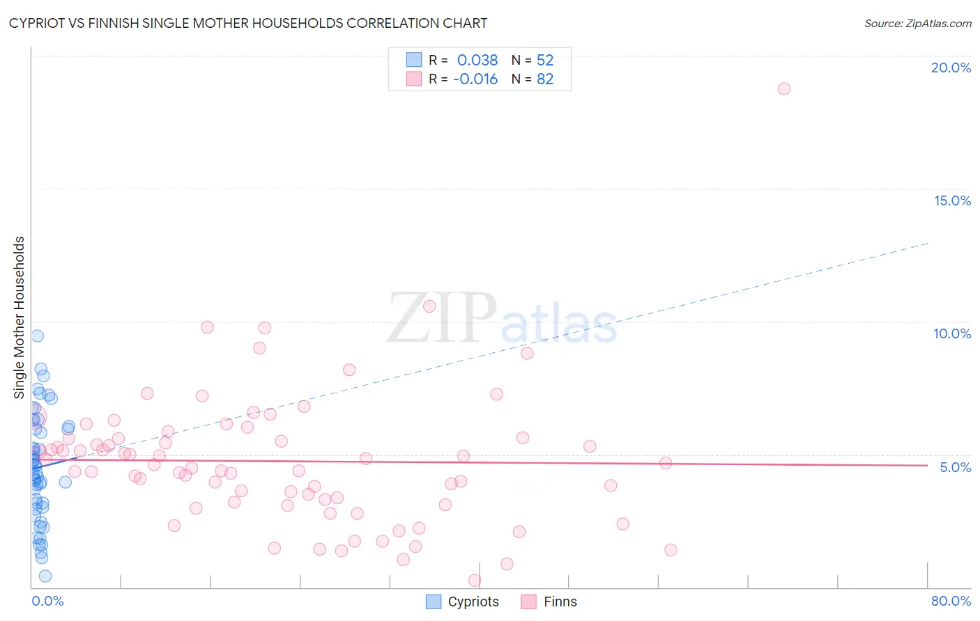 Cypriot vs Finnish Single Mother Households