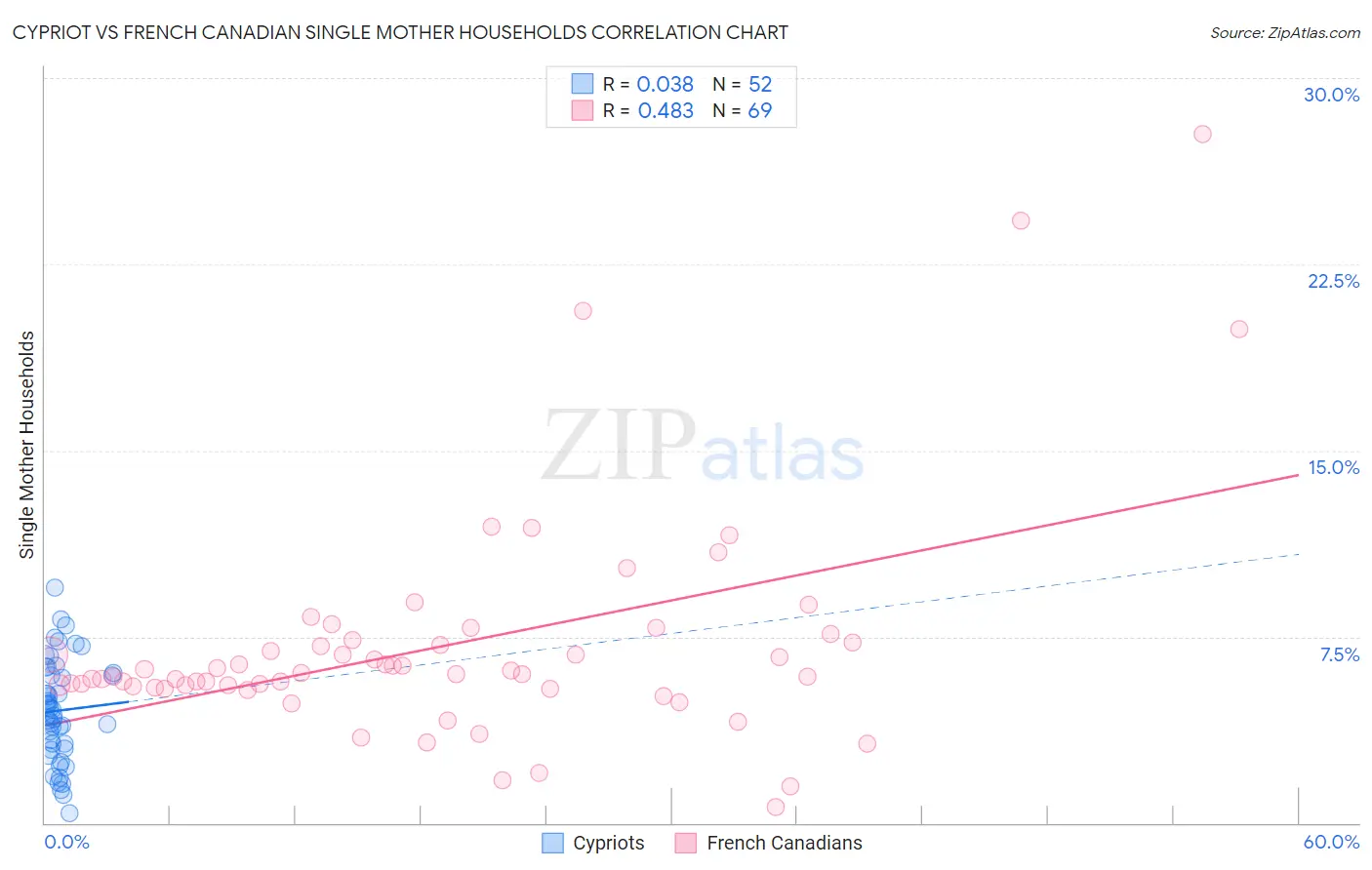Cypriot vs French Canadian Single Mother Households