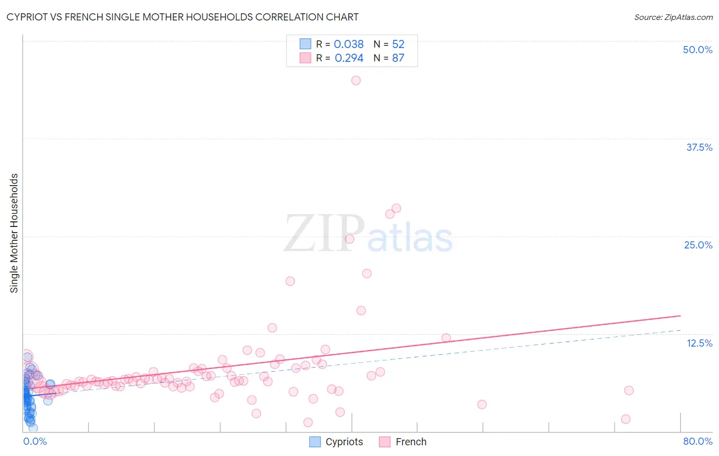 Cypriot vs French Single Mother Households