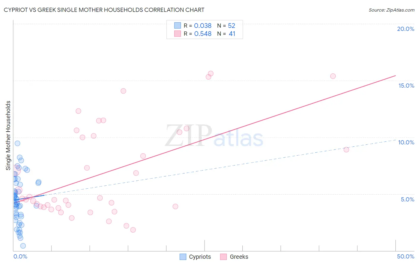 Cypriot vs Greek Single Mother Households