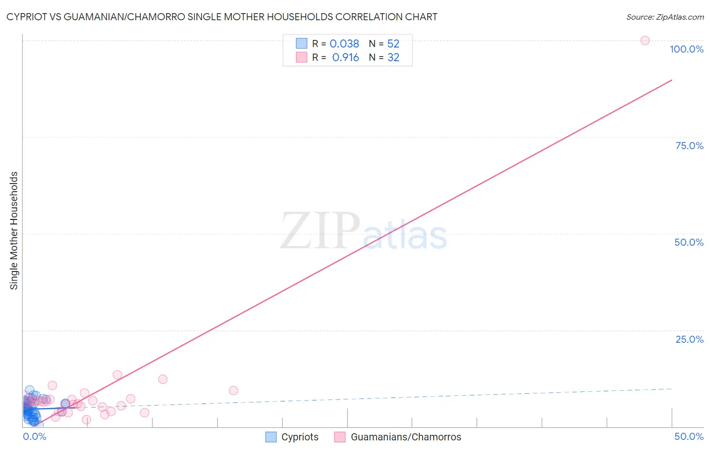 Cypriot vs Guamanian/Chamorro Single Mother Households