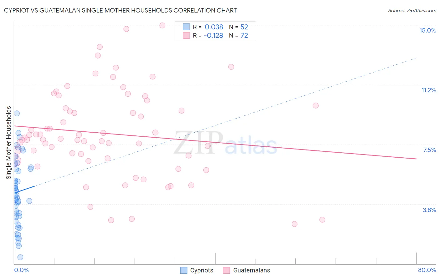 Cypriot vs Guatemalan Single Mother Households