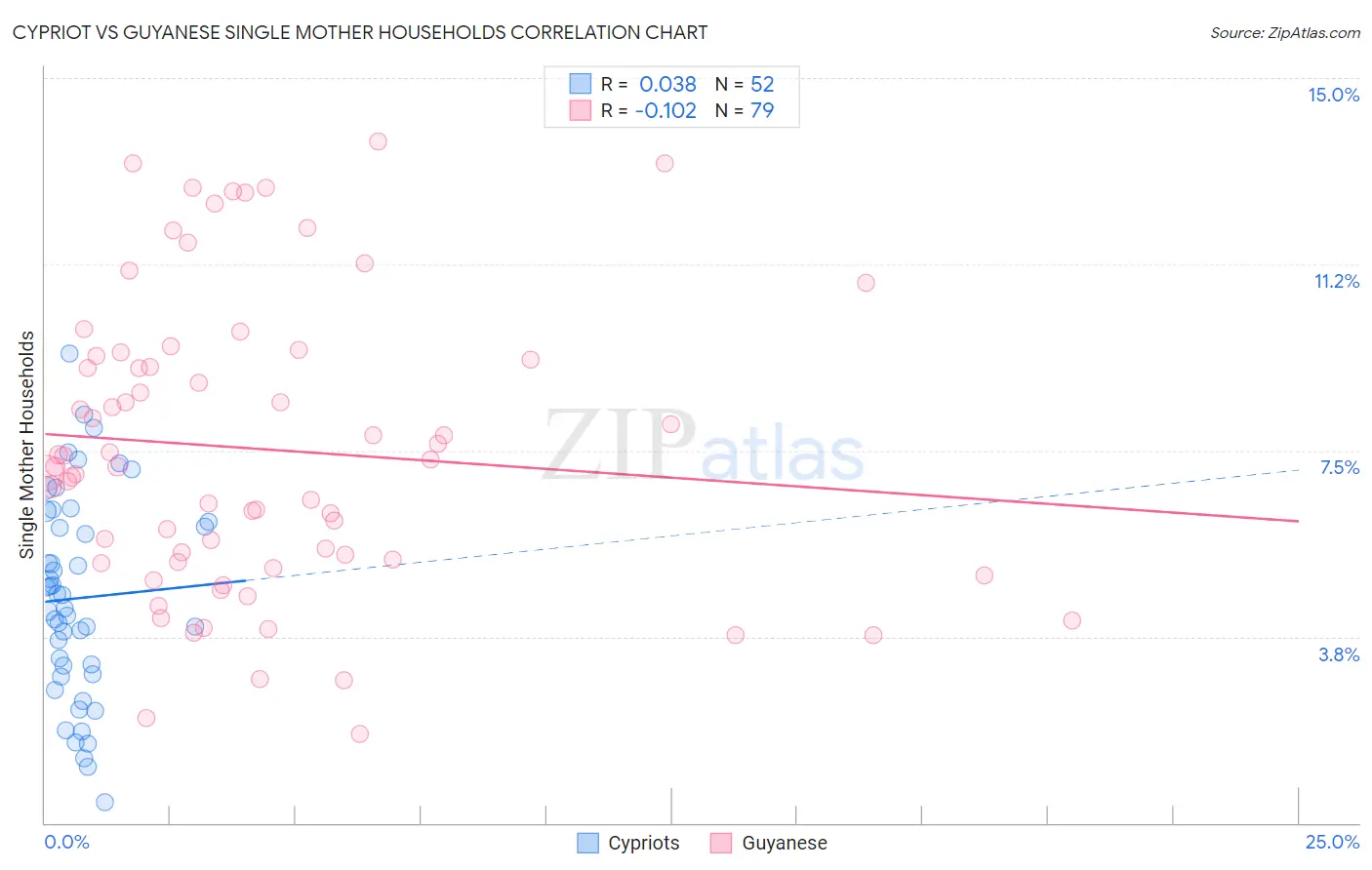 Cypriot vs Guyanese Single Mother Households