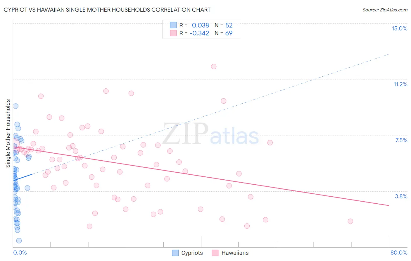 Cypriot vs Hawaiian Single Mother Households