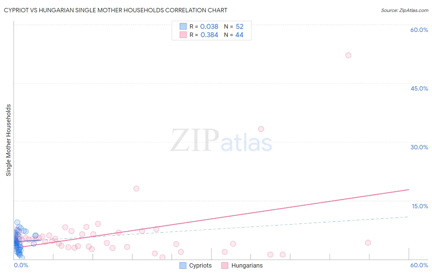 Cypriot vs Hungarian Single Mother Households