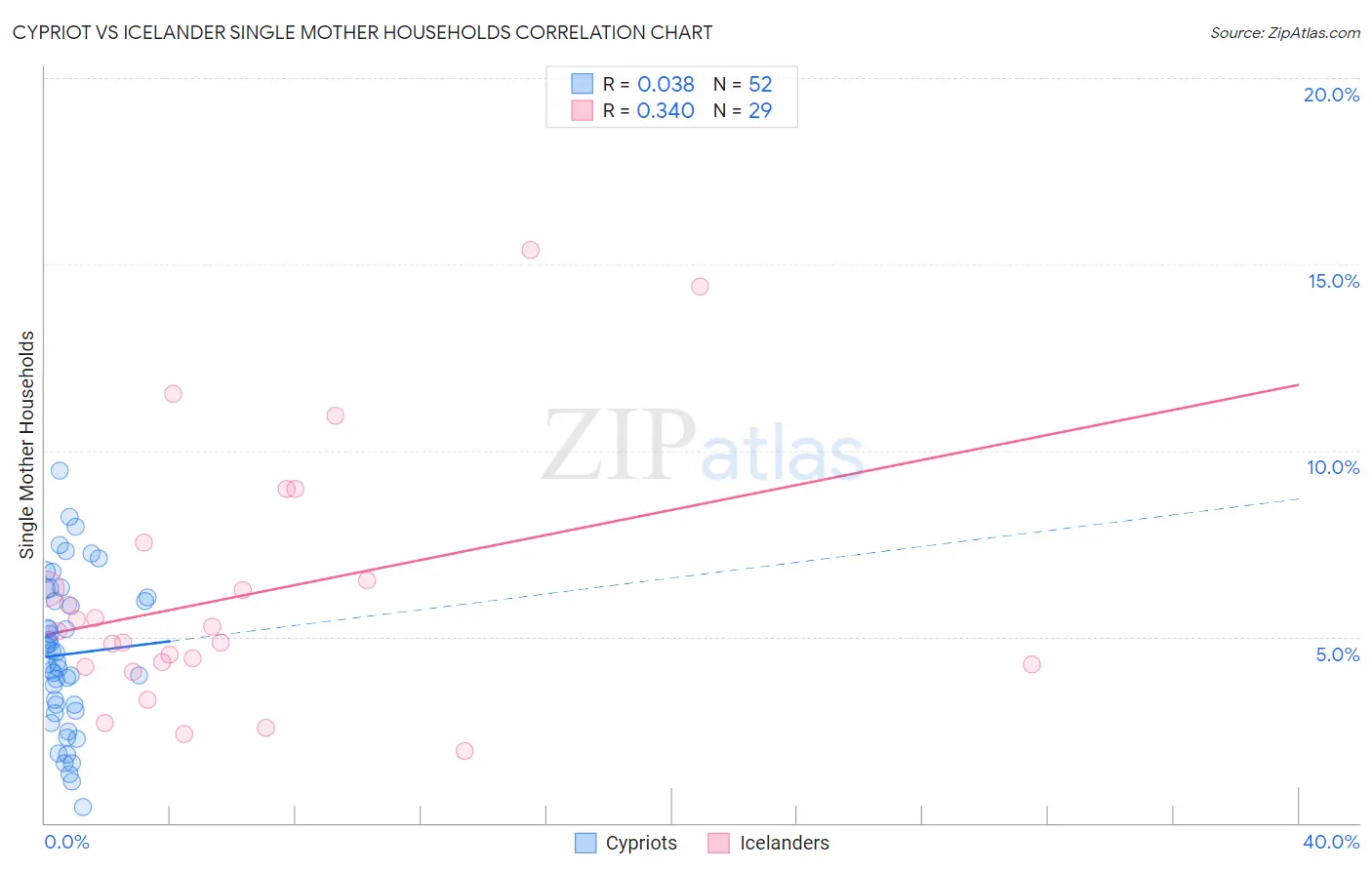 Cypriot vs Icelander Single Mother Households