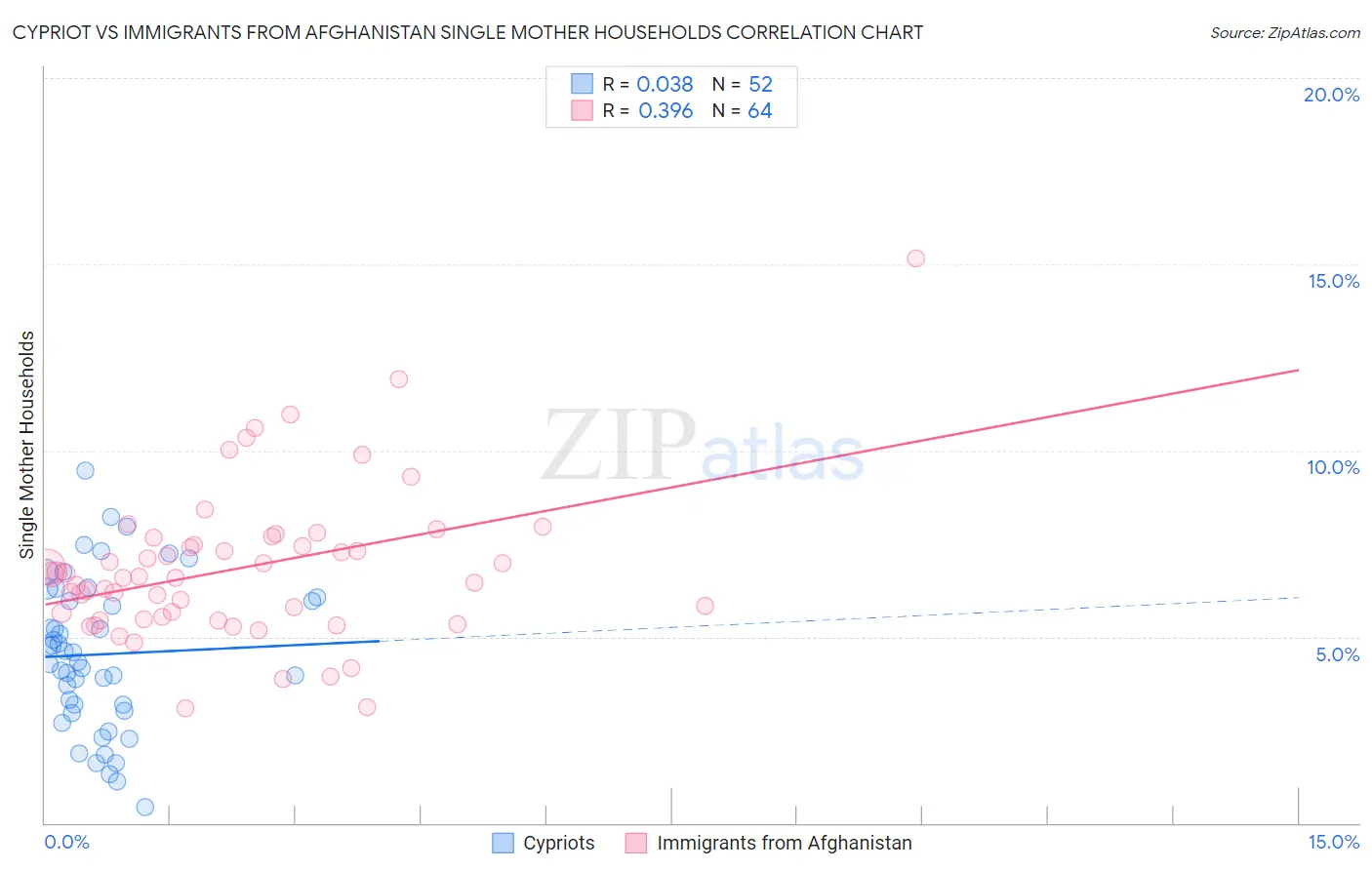 Cypriot vs Immigrants from Afghanistan Single Mother Households