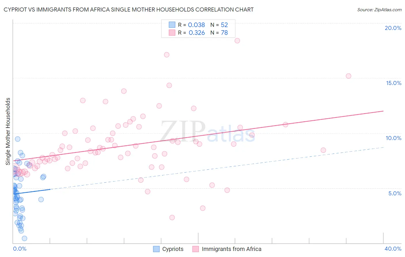Cypriot vs Immigrants from Africa Single Mother Households